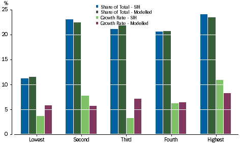 Graph: Compensation of Employees - Equivalised Net Worth Quintiles