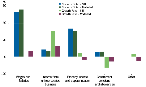 Graph: Property income receivable - Main Source of Income