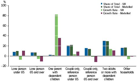 Graph: Property income receivable - Household Composition