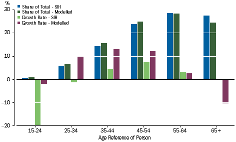 Graph: Property income receivable - Age of Reference Person