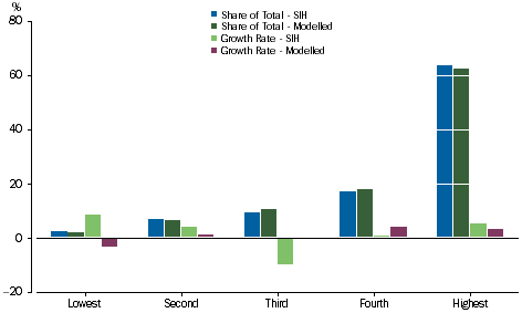Graph: Property income receivable - Equivalised Net Worth Quintiles