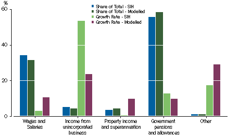 Graph: Social assistance benefits - Main Source of Income