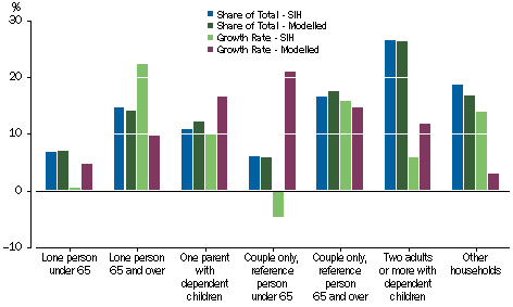 Graph: Social assistance benefits - Household Composition