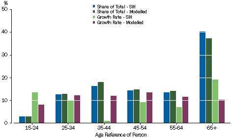 Graph: Social assistance benefits - Age of Reference Person