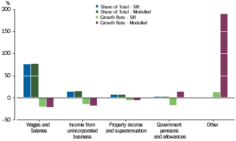 Graph: Interest payable - Main Source of Income