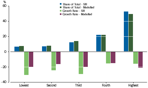 Graph: Interest payable - Equivalised Income Quintiles