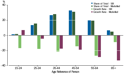Graph: Interest payable - Age of Reference Person