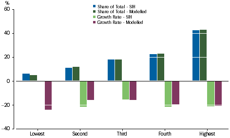 Graph: Interest payable - Equivalised Net Worth Quintiles