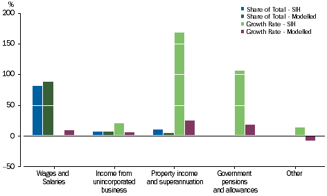 Graph: Income tax payable - Main Source of Income