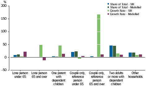 Graph: Income tax payable - Household Composition