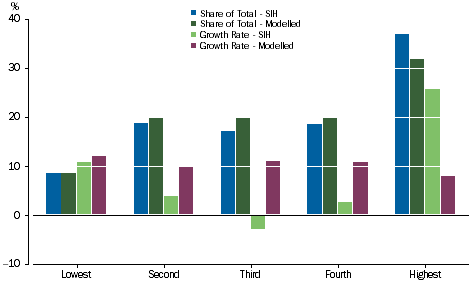 Graph: Income tax payable - Equivalised Net Worth Quintiles