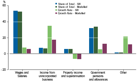 Graph: Social transfers in kind - Main Source of Income