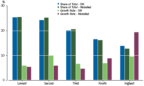 Graph: Social transfers in kind - Equivalised Income Quintiles