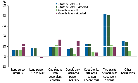 Graph: Social transfers in kind - Household Composition