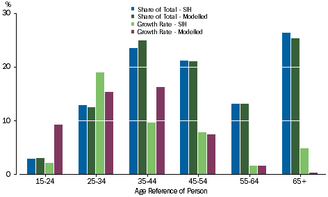 Graph: Social transfers in kind - Age of Reference Person
