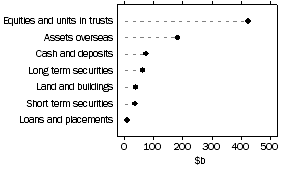 Graph: Unconsolidated Assets, Superannuation funds