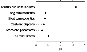 Graph: Unconsolidated Assets, Friendly societies