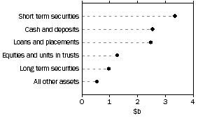 Graph: Unconsolidated Assets, Common funds
