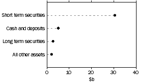 Graph: Unconsolidated Assets, Cash management trusts