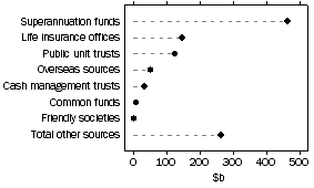 Graph: Investment Managers, Source of funds under management