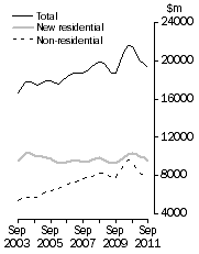 Graph: Value of work done, Chain volume measures—Trend estimates