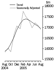 Graph: Housing Finance, Value of dwellings