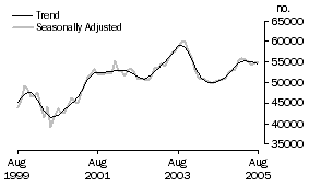 Graph: Number of Owner Occupied Dwellings Financed