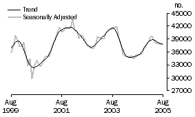 Graph: Number of owner occupied dwellings financed excluding refinancing 