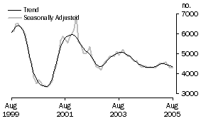 Graph: Construction of dwellings for owner occupation
