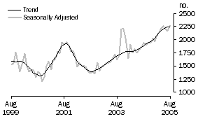 Graph: Purchase of new dwellings for owner occupation