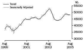 Graph: Purchase of established dwellings for owner occupation