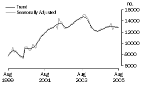 Graph: Financing by non-banks for owner occupation