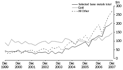 Graph: Mineral Exploration: Expenditure and Metres Drilled, ; Australia , Total deposits