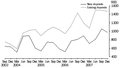 Graph: Metres Drilled, Original series