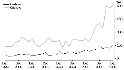 Graph: Petroleum Exploration Expenditure