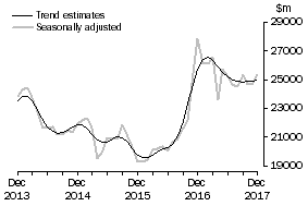 Graph: This graph shows the Trend and Seasonally adjusted estimate for Goods Credits