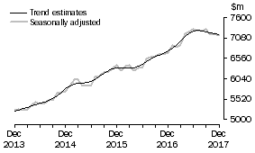 Graph: This graph shows the Trend and Seasonally adjusted estimate for Services Credits