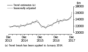 Graph: This graph shows the Trend and Seasonally adjusted estimate for Goods Debits