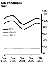 Graph - Job vacancies, trend