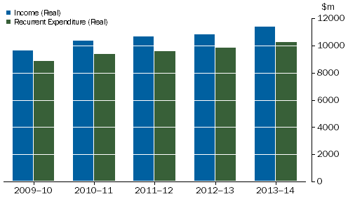 Acute and Psychiatric Private Hospitals, Real income and expenditure(a) : 2009-10 to 2013-14