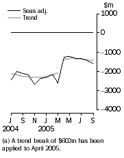 Graph: Balance on goods and services