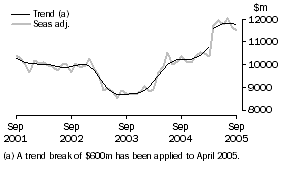 Graph: Goods Credits