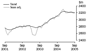 Graph: SERVICES DEBITS