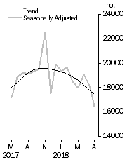Graph: Dwelling units approved