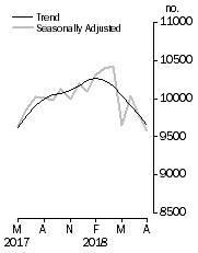 Graph: Private sector houses approved