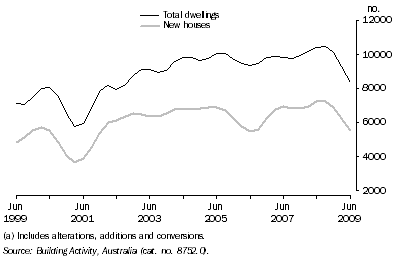 Graph: Dwellings Completed(a), Queensland: Trend