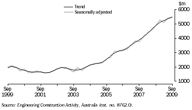 Graph: Engineering Construction Work Done, Chain Volume Measures—Queensland