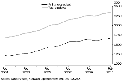Graph: Employed Persons, Queensland: Trend