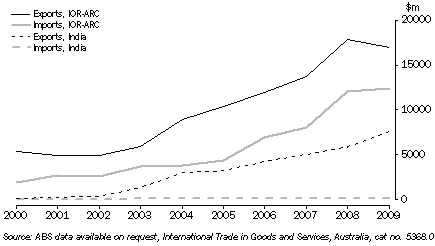 Graph: Western Australia's Trade with India and IOR-ARC