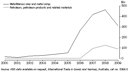 Graph: Selected Exports to India, Western Australia
